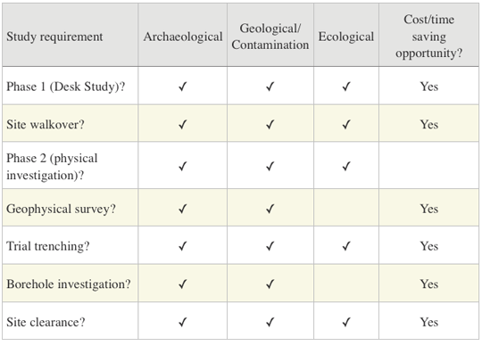 Archaeology ground engineering and ecology combination